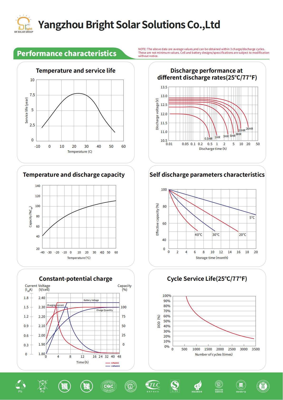 12V 150AH Gelled Battery