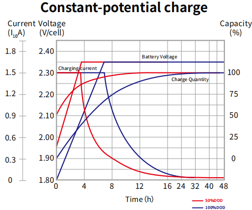 12V 100AH Gelled Battery