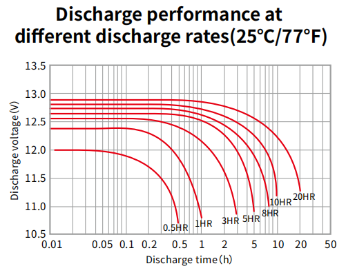12V 100AH Gelled Battery