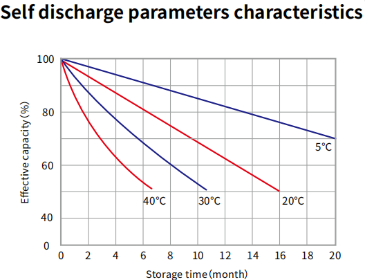 12V 100AH Gelled Battery