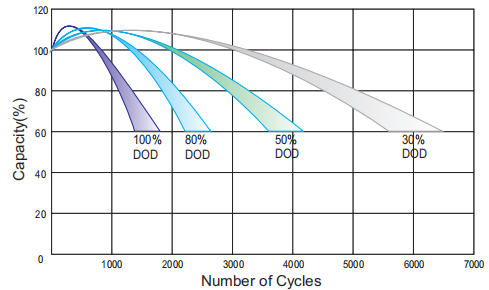 OPzS Series 2V Flooded Tubular Lead Acid Battery