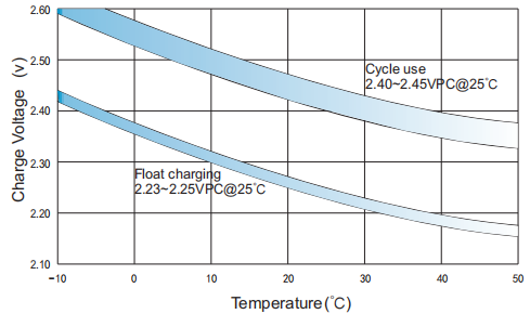 OPzS Series 2V Flooded Tubular Lead Acid Battery