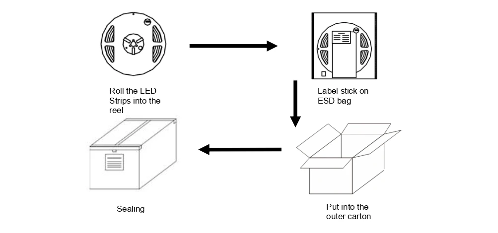 YS-RN2835X60 SMD2835 LED strip lights packaging process