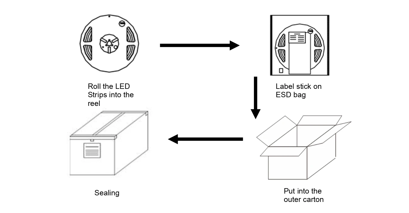 YS-RN2835X120 LED Strip ESD Packaging Process