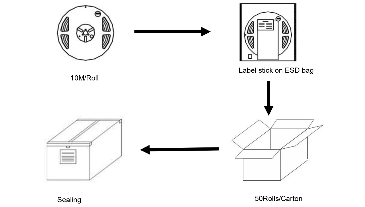 LED Strip Light Packaging Process: 10M Roll to Carton Box