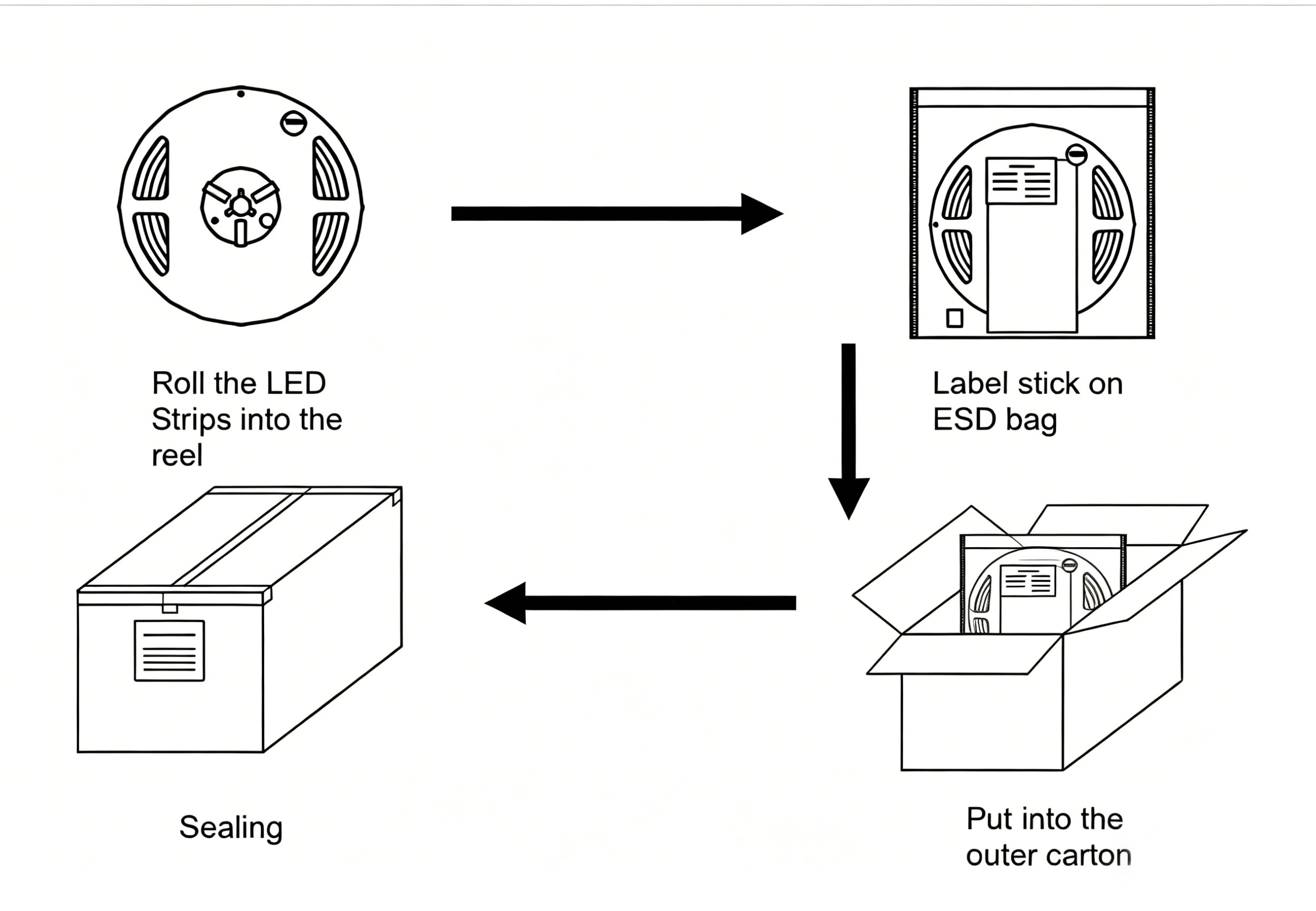 YS-RN3014X168 LED Strip Lights 5m Reel Packaging Process
