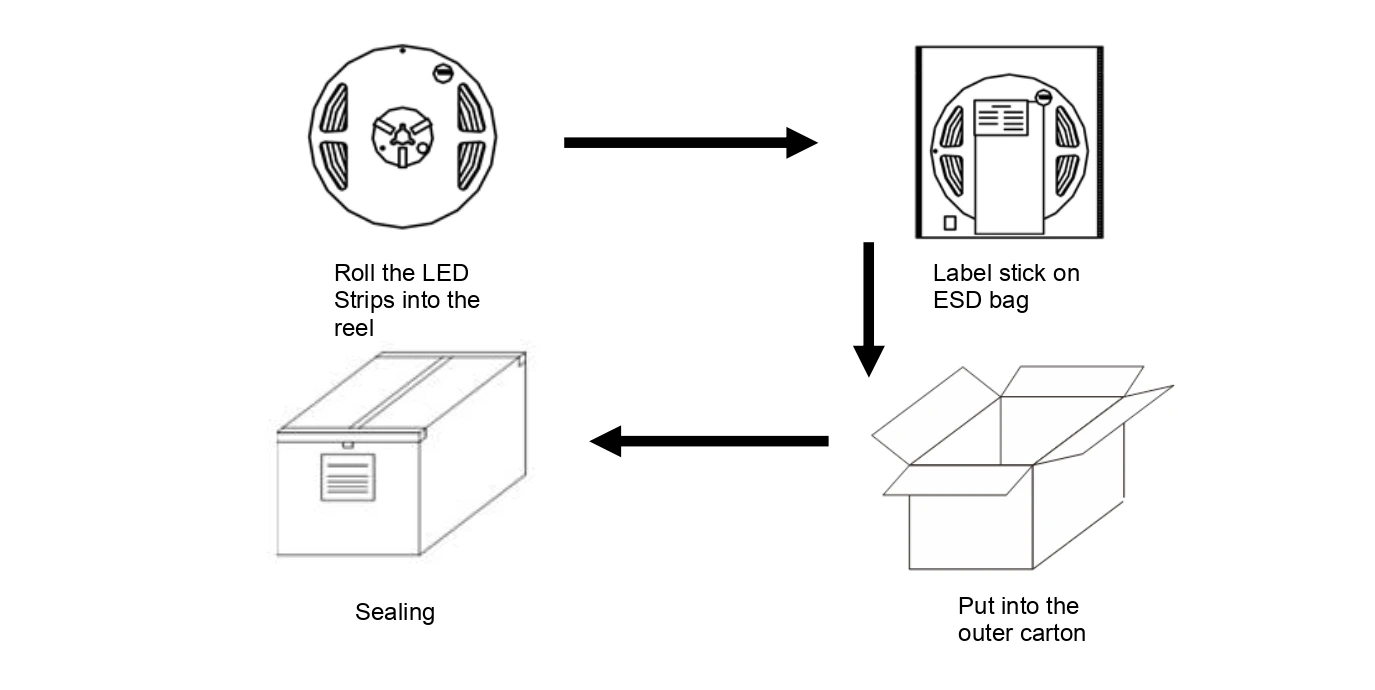 YS-RN5050X60 SMD 5050 LED Strip Lights Packaging Process