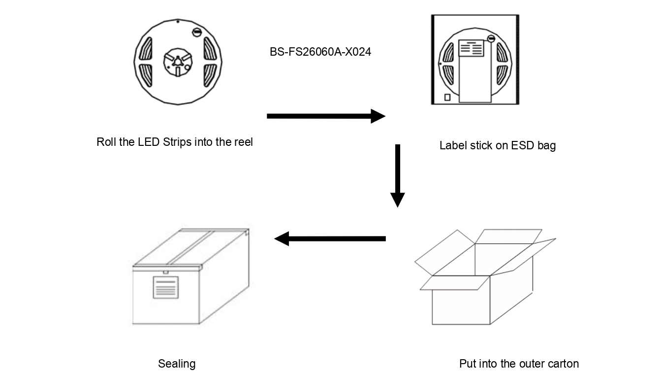 YS-FSP26060A-X024 LED Strip Packaging Process