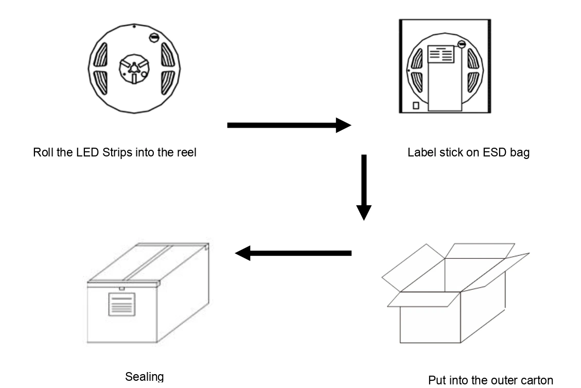 Anti-static packaging process for LED strips: reel → ESD bag → carton