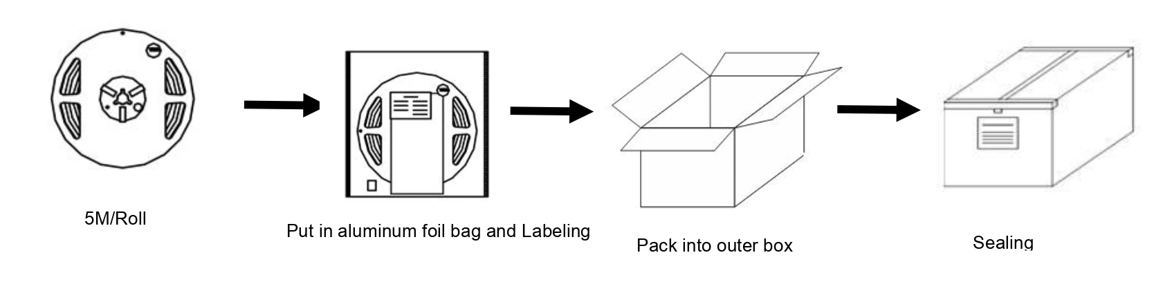 CCT Tunable LED Strip Packaging Process: 5M Roll, Aluminum Foil Bag & Outer Box