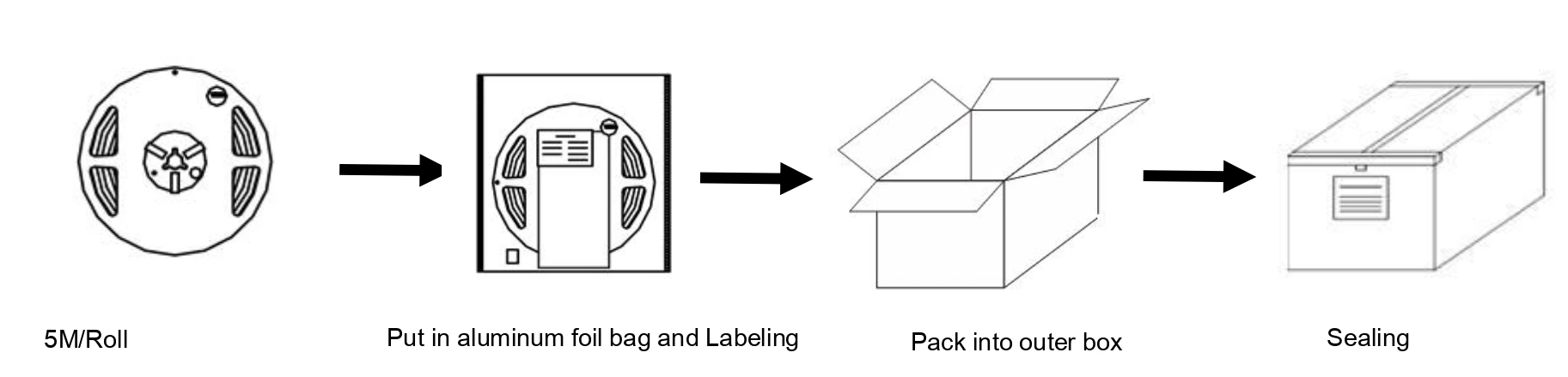 YS-F033030A-RGB048T LED Strip Packaging Process
