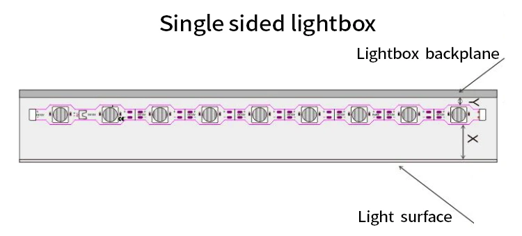YS-RSD2835TW18 LED strip for single-sided light boxes: installation diagram with 3cm+ light surface & 1cm+ backplane distance