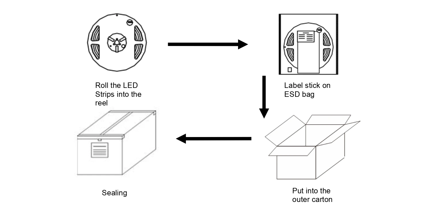 YS-RN5050Q60 SMD 5050 RGB LED strip lights packaging process: roll into reel, label on ESD bag, pack into outer carton for safe delivery