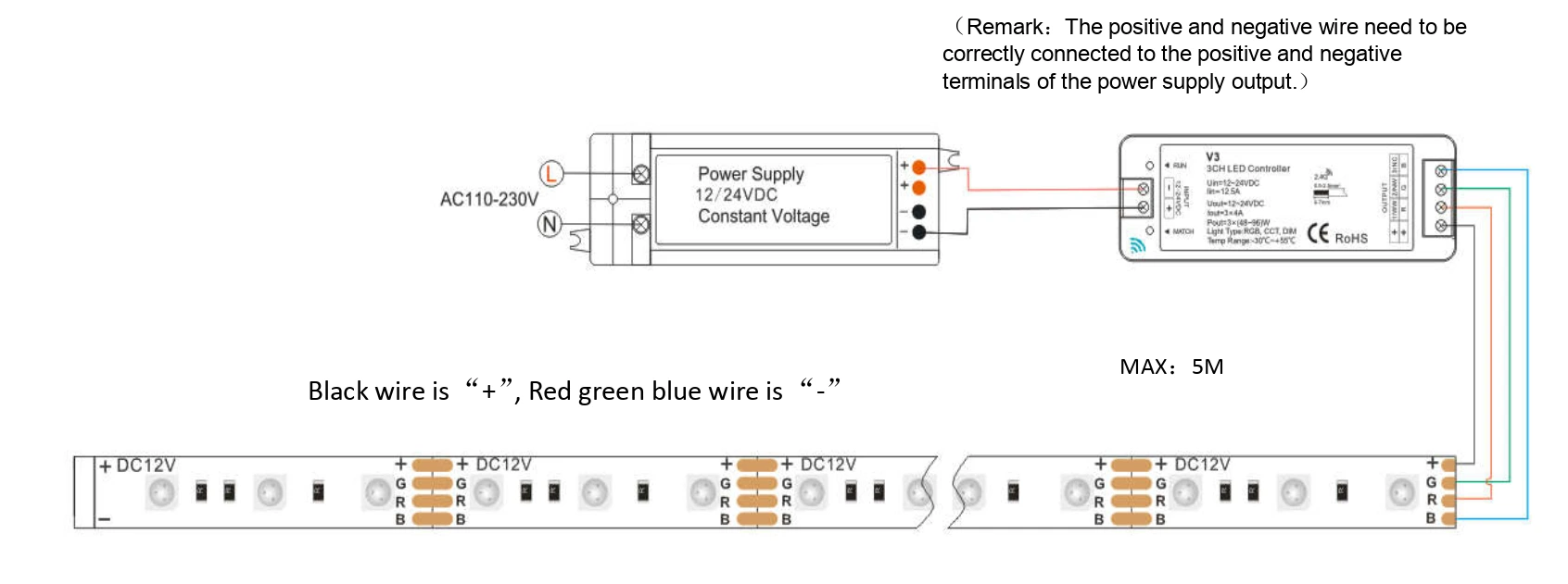 YS-RN5050Q60 12V/24V DC SMD 5050 RGB LED strip lights wiring diagram: connect constant voltage power supply and 3-channel controller for easy installation