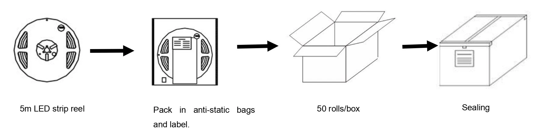 Packaging process of YS-RN5050Q460 4-in-1 RGBW LED strip: 5m reel, anti-static labeled bag, 50 rolls per carton box