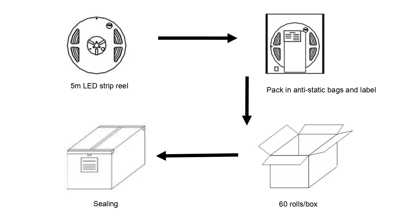 YS-FS023838Q-RGB096 Flexible 3838 RGB LED Strip Light Packaging Process: 5m Reel, Anti-Static Bags, 60 Rolls/Box Sealed Carton