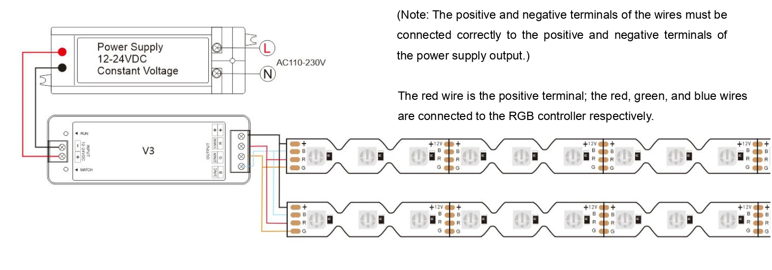 YS-FS023838Q-RGB096 Flexible RGB LED Strip Light Installation Wiring Diagram with Power Supply & RGB Controller