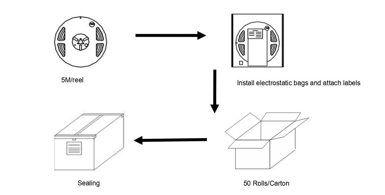 5M/Roll Addressable LED Strip Light Packaging Process - ESD Anti-Static Bag, 50 Rolls/Carton, Sealing for Safe Shipping
