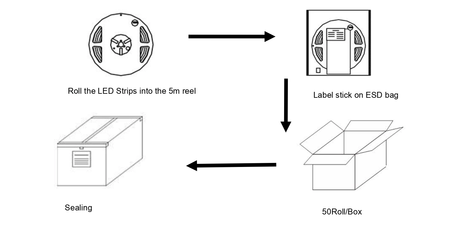 YS-FBL10-5050-RGB60 TM1934 LED Strip packaging process diagram: 5m reel winding, labeling, and box assembly for wholesale orders
