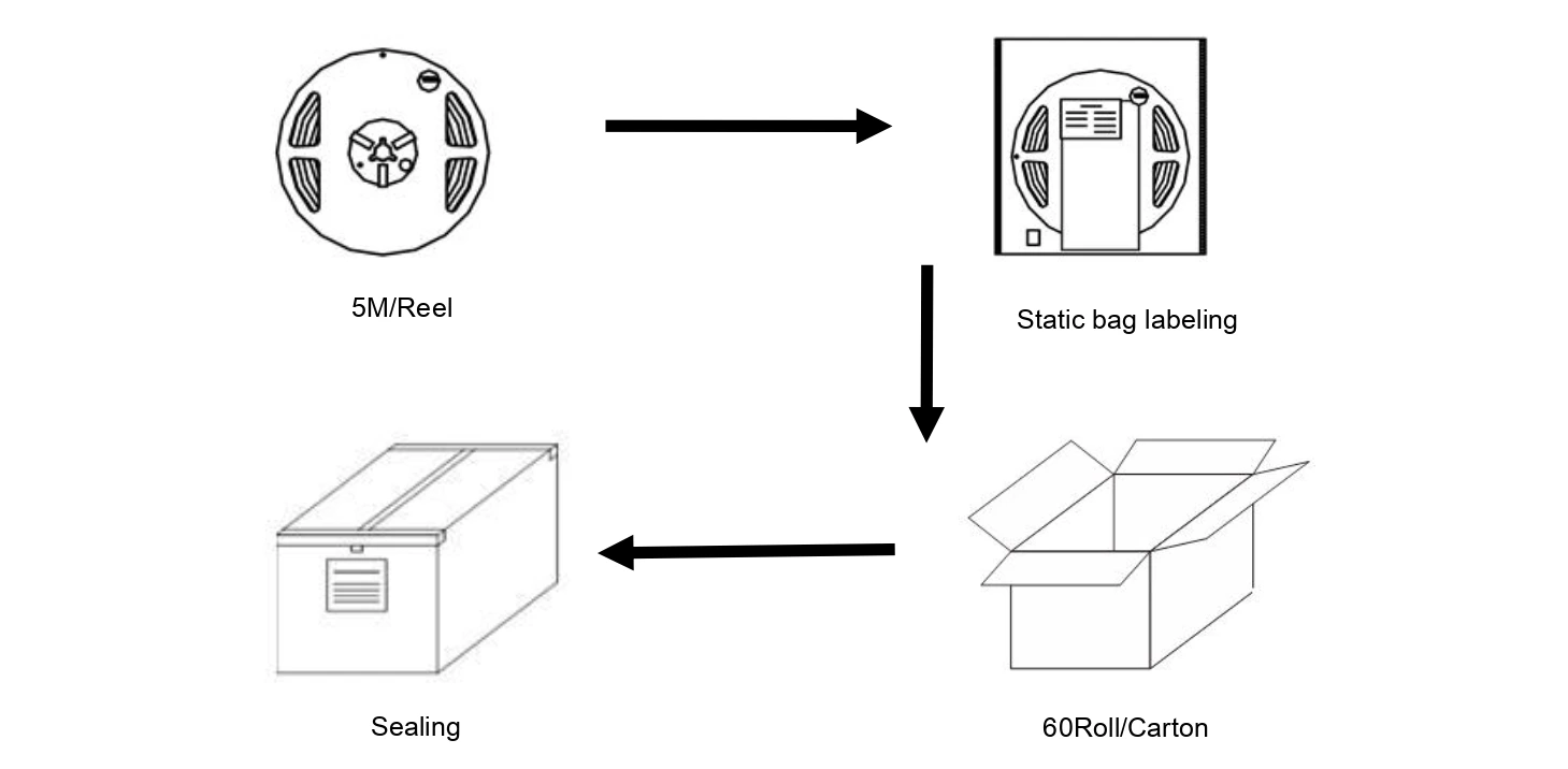 SK6813 Addressable RGB LED Strip Packaging Process: 5M/Reel to Carton
