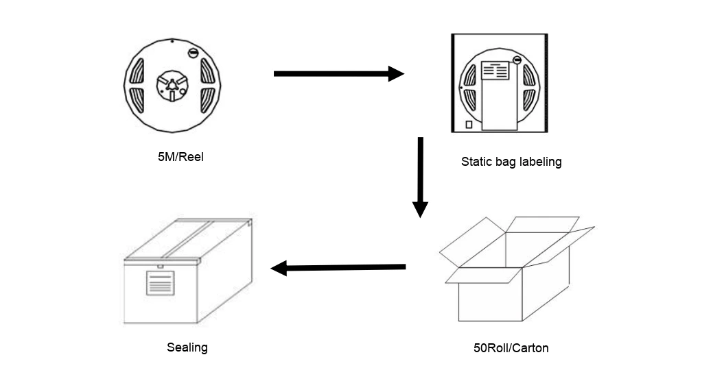 YS-FDS16-3535-RGB96 LED Strip Packaging Process (5M/Reel to Carton)