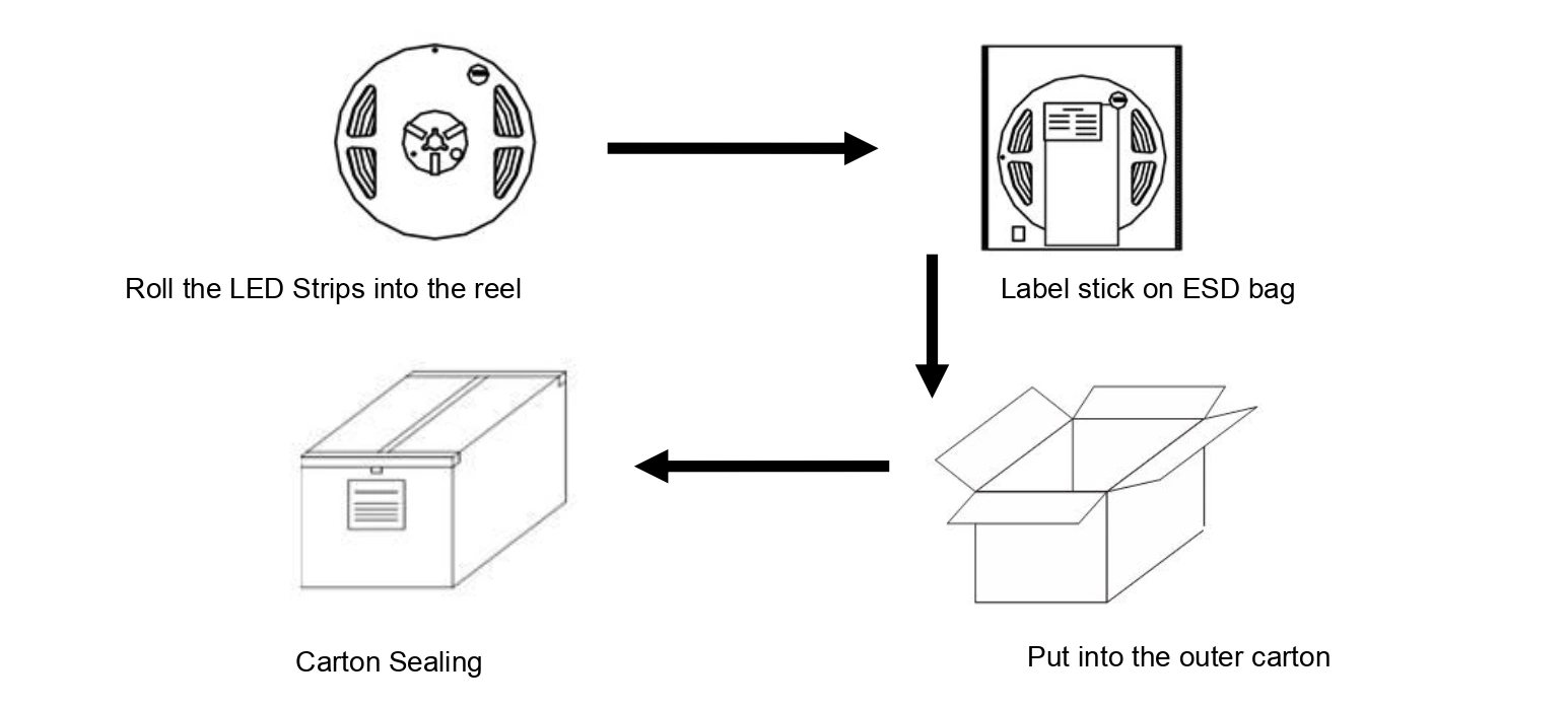 Packaging specifications and process for YS-FSE062835A-W060 S-shaped LED strip lights, 5m/roll, 600m/carton