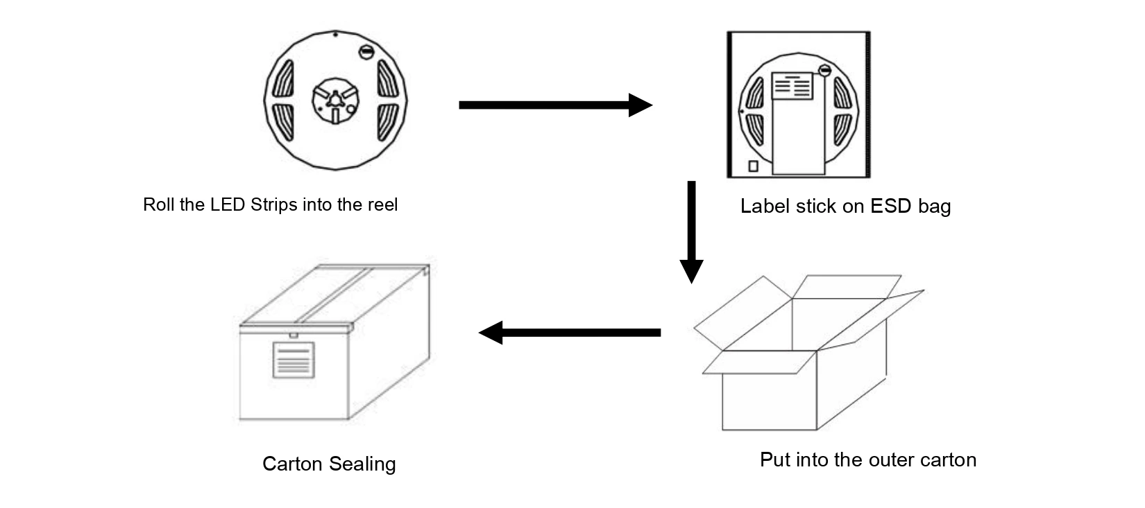 YS-FE082835A-W120 LED Strip Lights Packaging Details, 5M Roll Carton Spec