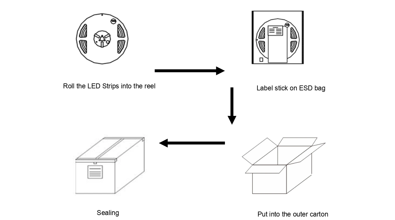 120LEDs/m Constant Current LED Strip Lights Packaging Process: Reel, ESD Bag & Carton Sealing