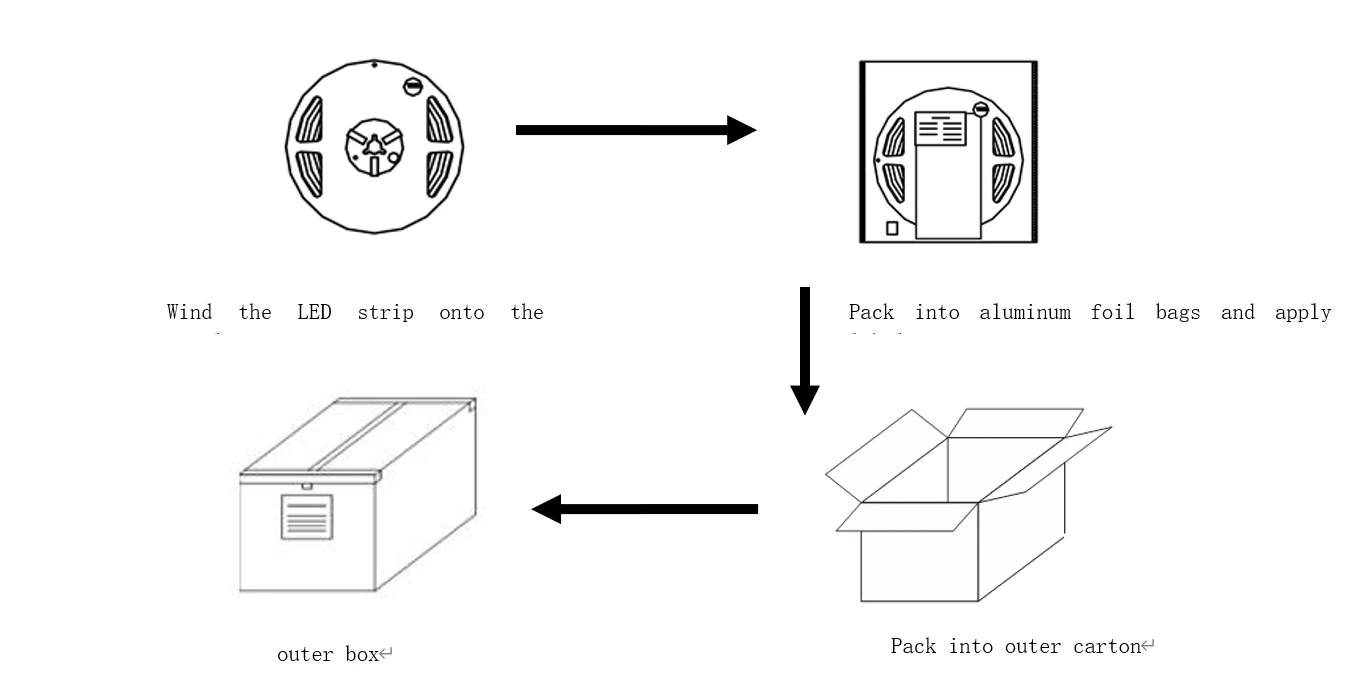 High Voltage LED Strip Lights Packaging Process Flowchart