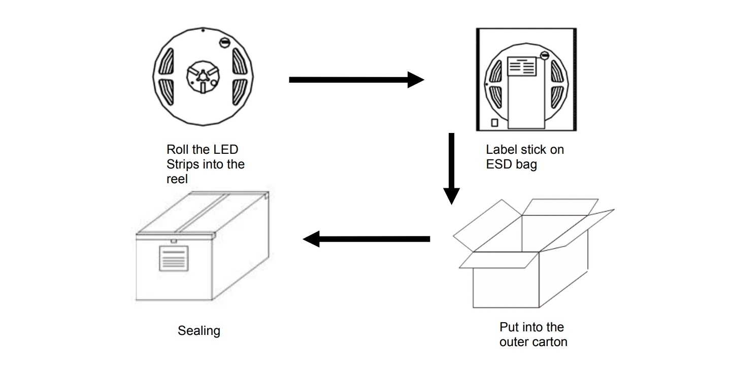 70LEDs/m high-efficiency LED strip packaging process with rolling, labeling and packing steps