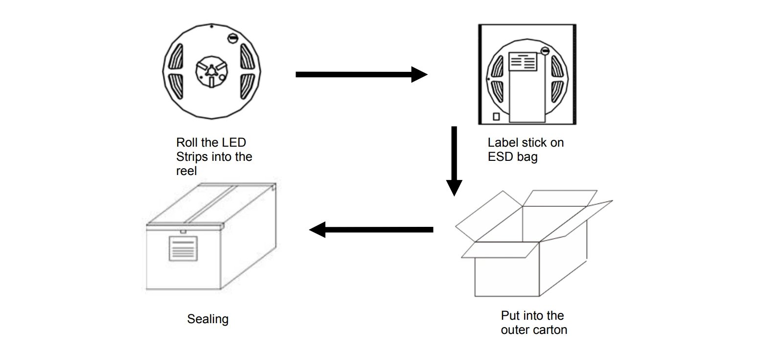 140LEDs/m LED Strip Light Packaging Info, 5M/Roll, 250M/Carton, ESD Bag Packing