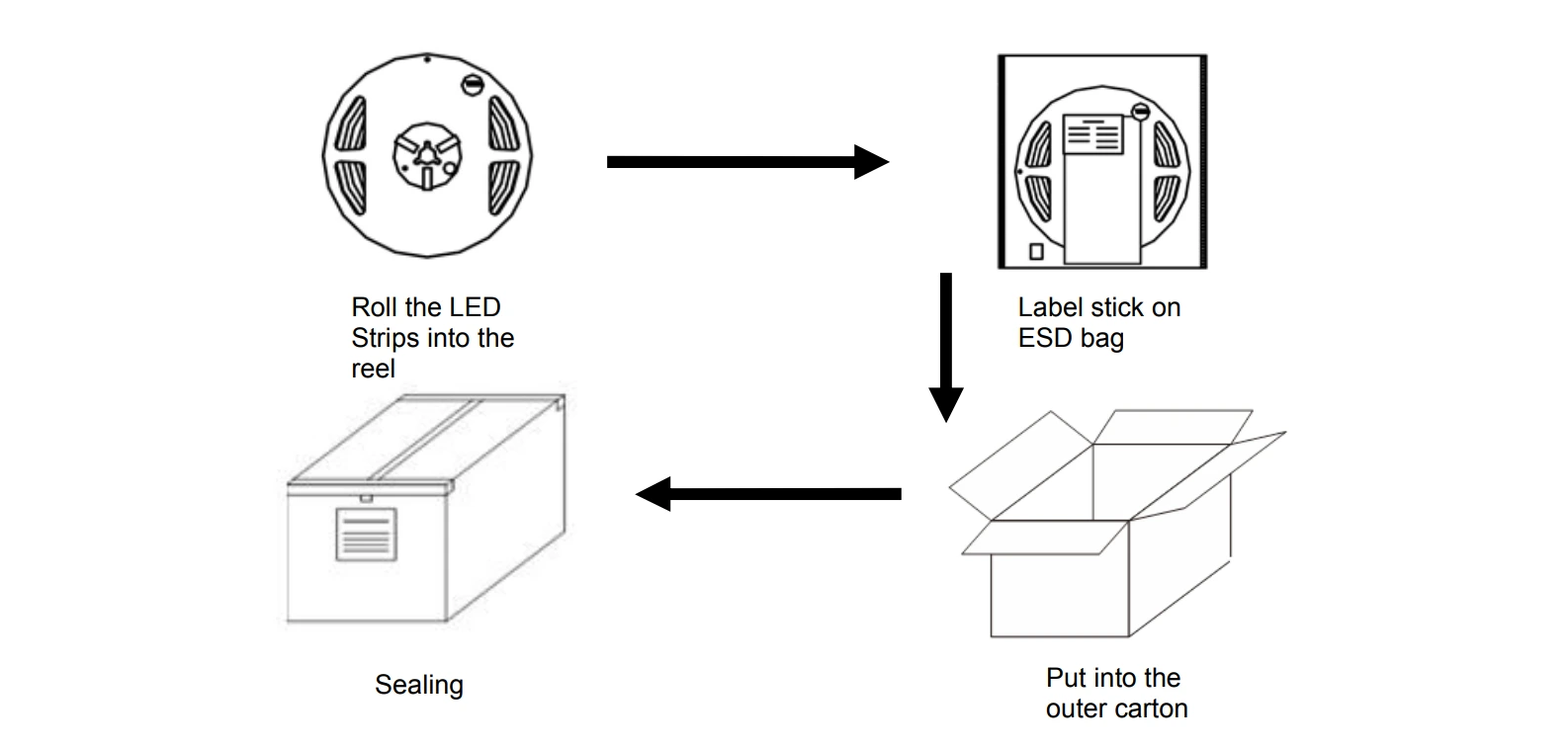 64LEDs/m High Efficacy LED Strip Lights Packaging & Shipping Specifications