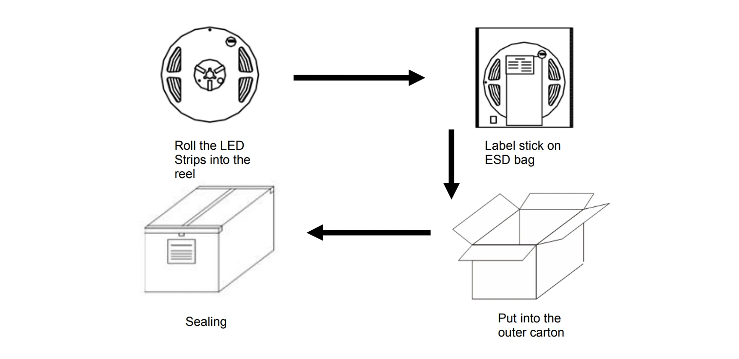 LED Strip Lights Packaging & Shipping Info (5m Roll, 128LEDs/m)