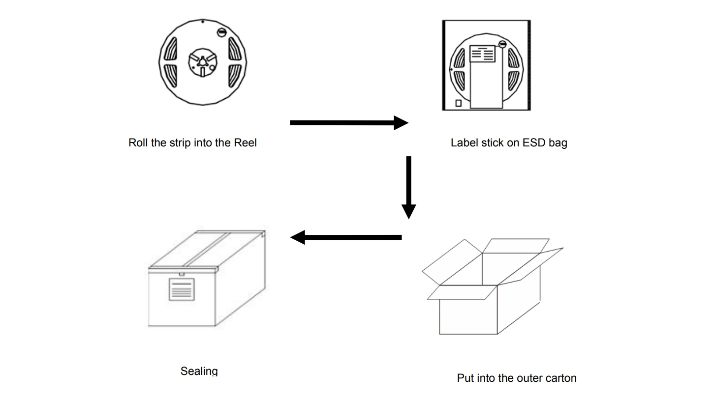 Packaging specifications, dimensions and shipping process for ultra-narrow LED strip lights