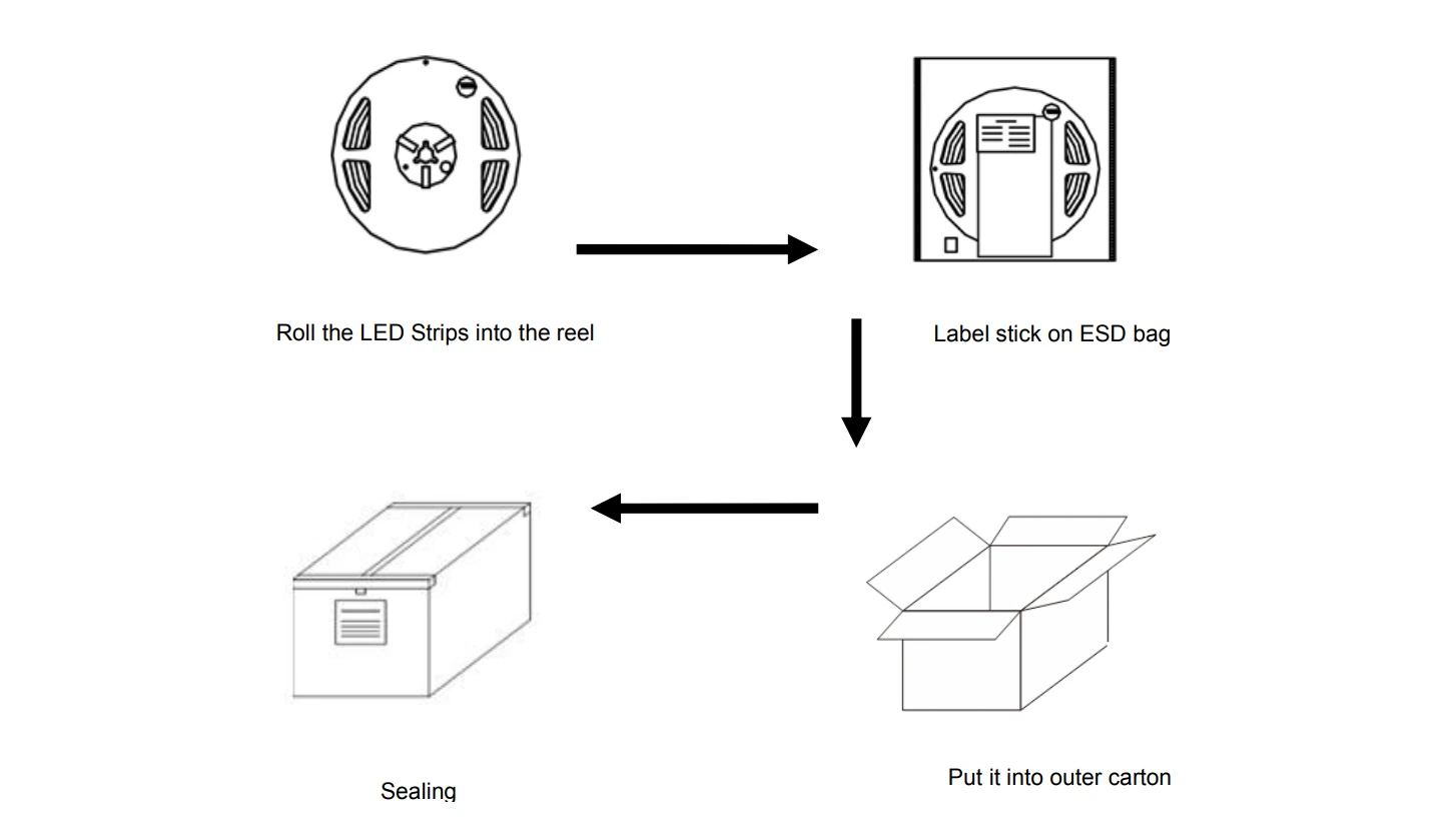 SMD2216 LED Strip Lights Packaging Process, showing step-by-step ESD-safe packaging including reel winding, labeling, carton insertion and sealing