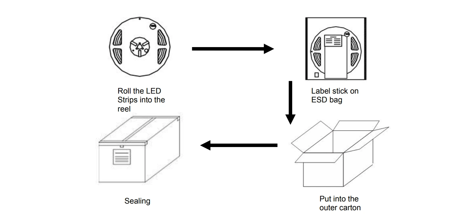 LED strip lights packaging process: reel, ESD bag, carton sealing