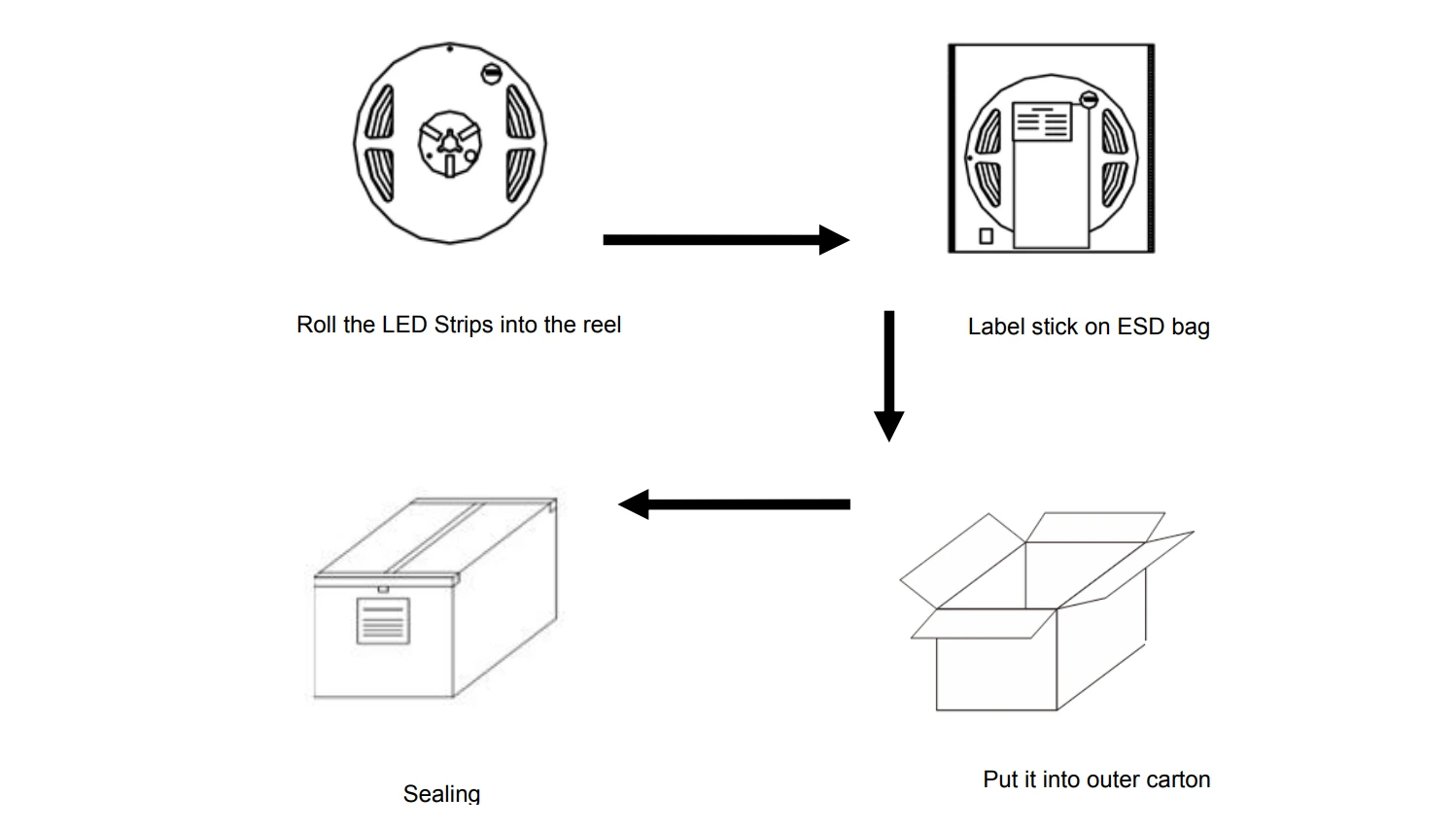 Packaging process for 168 LEDs/m Slim SMD2216 LED strip lights