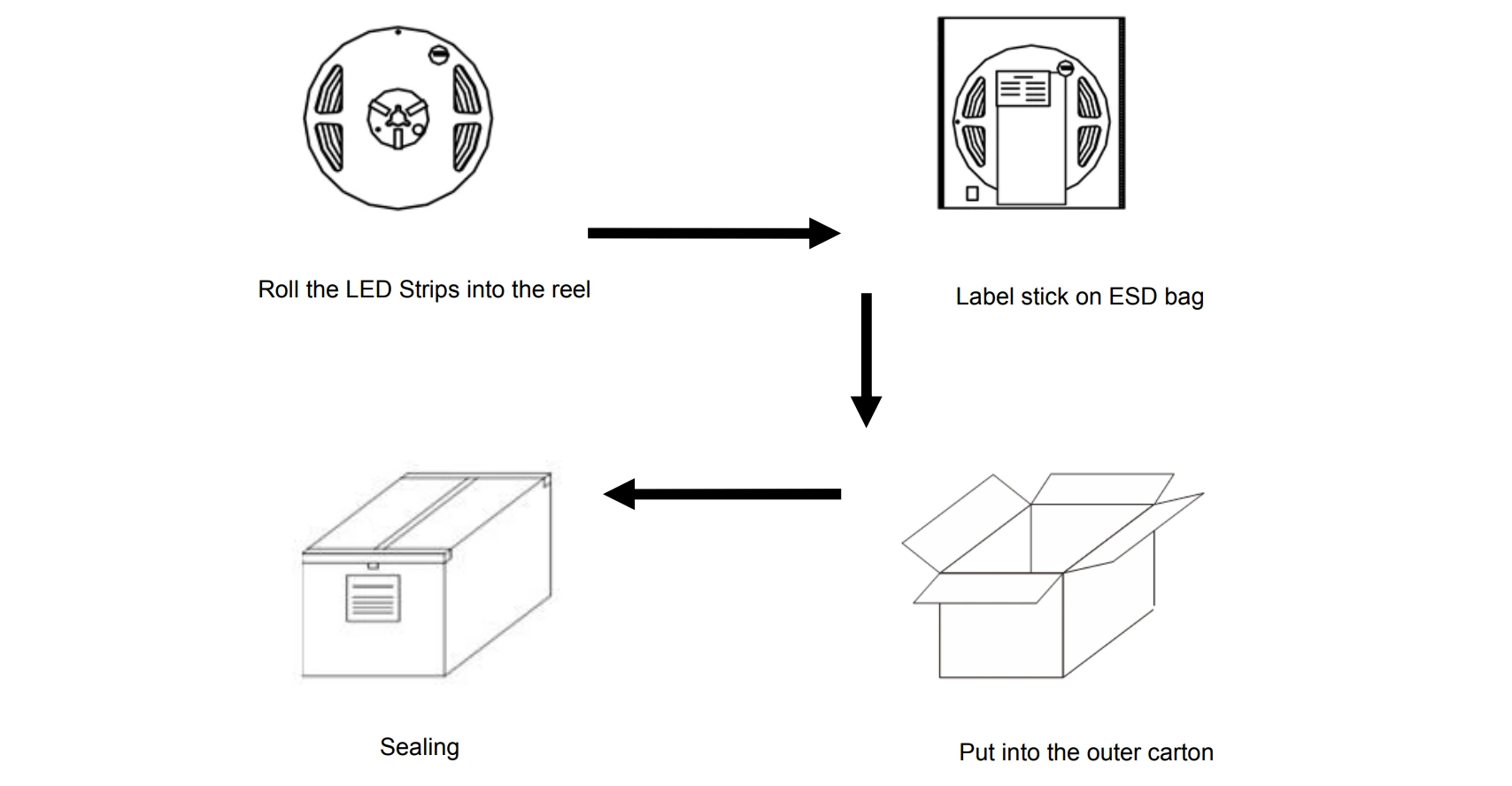SMD2216 LED strip packing process flow chart, reel packing-ESD bag-cartoon sealing steps