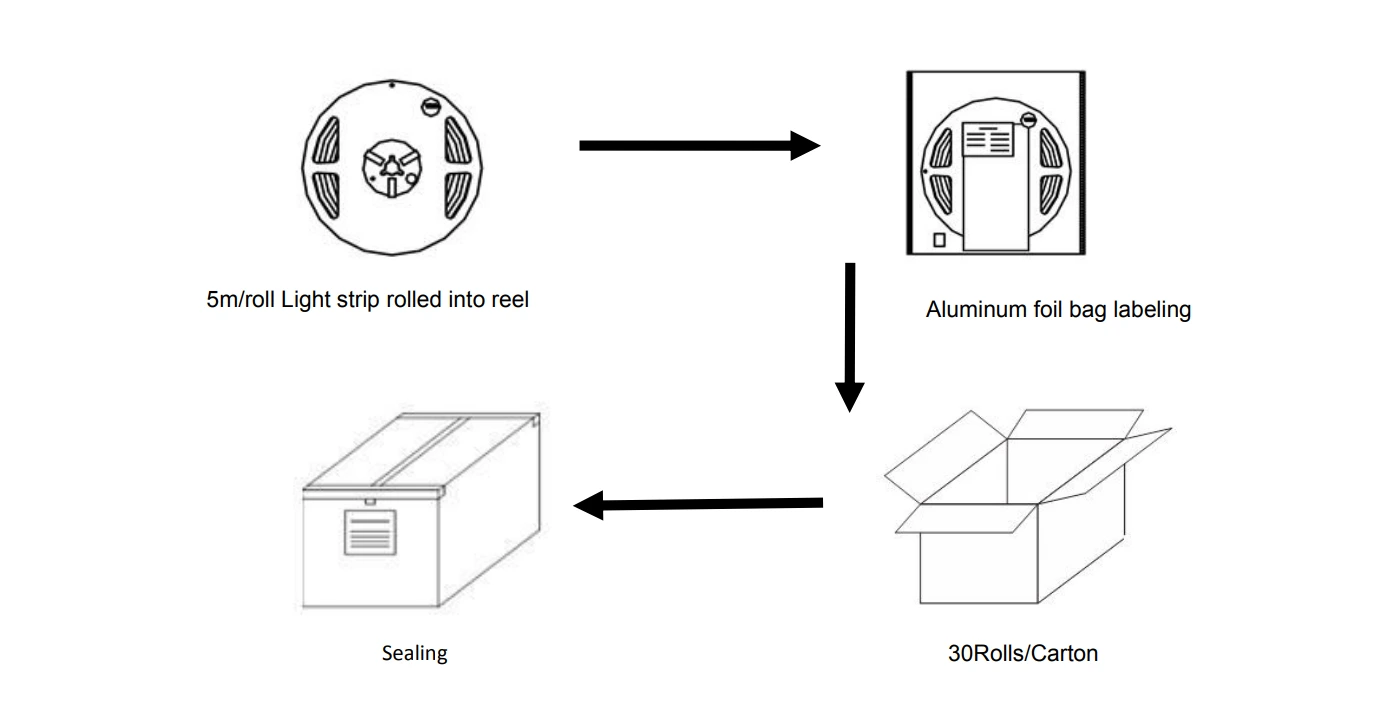 Packaging process diagram for 5m double row DC24V SMD LED strip light, from reel packing to carton sealing