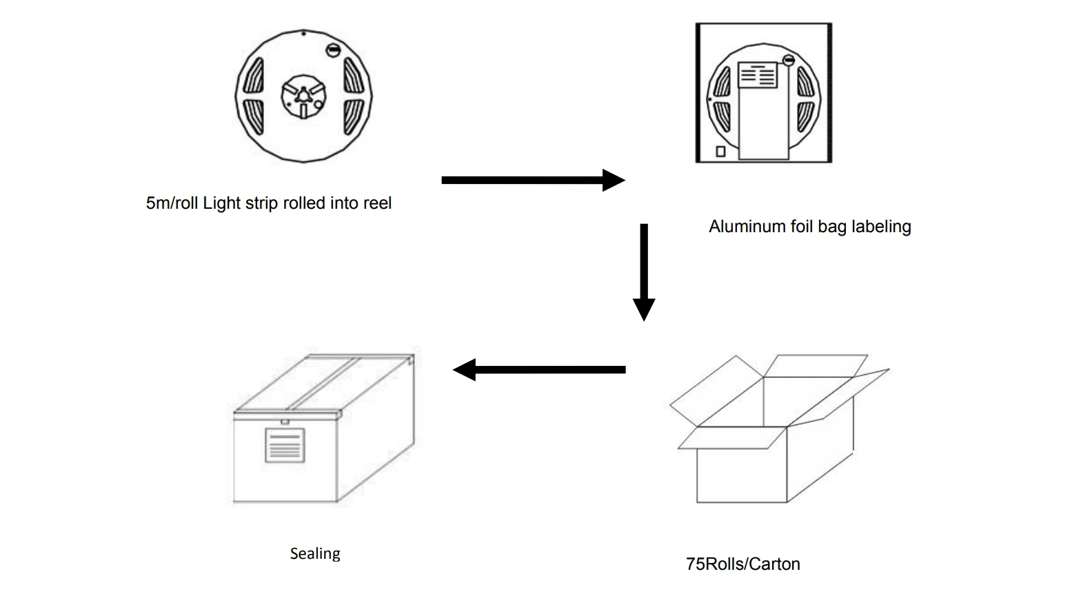 5m/reel 3528 LED strip packaging flowchart,75 rolls per export carton packing process