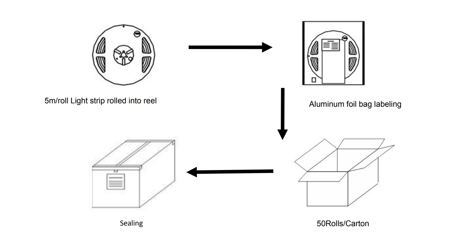 Packing flow chart for side-emitting 3014 flexible LED strip