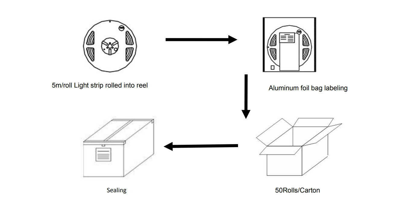 Packing specification and packaging flow chart of 3014 120LED/m flexible LED strip light