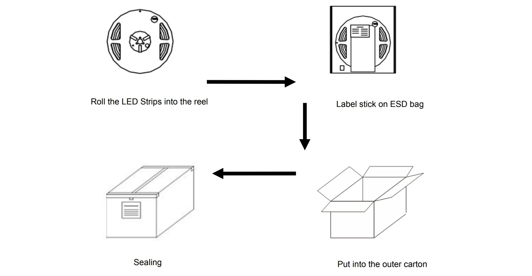 S Shape LED Strip Production Packing Process Flow Diagram