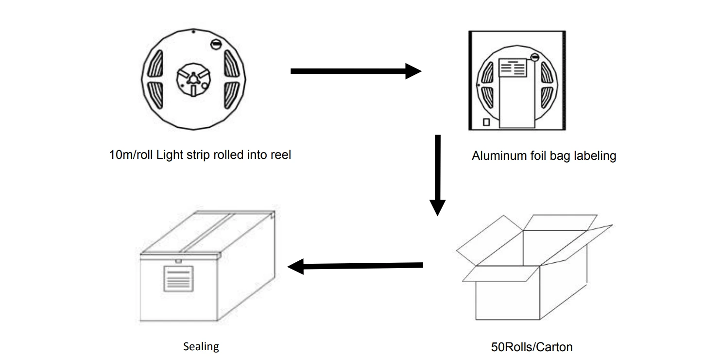 10m/Roll S Shape LED Strip Light Production Packing Process Flow Chart