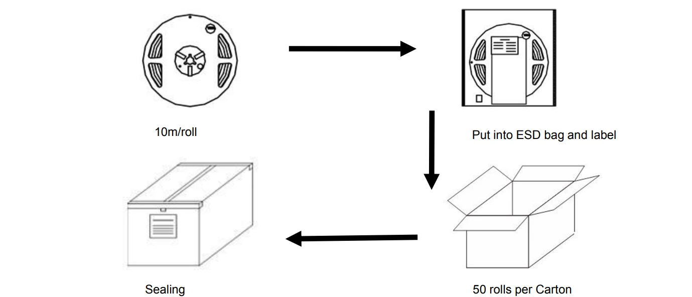 10m/Roll S Shape 120LEDs/m 2835 LED Strip Lights Packaging Process Chart