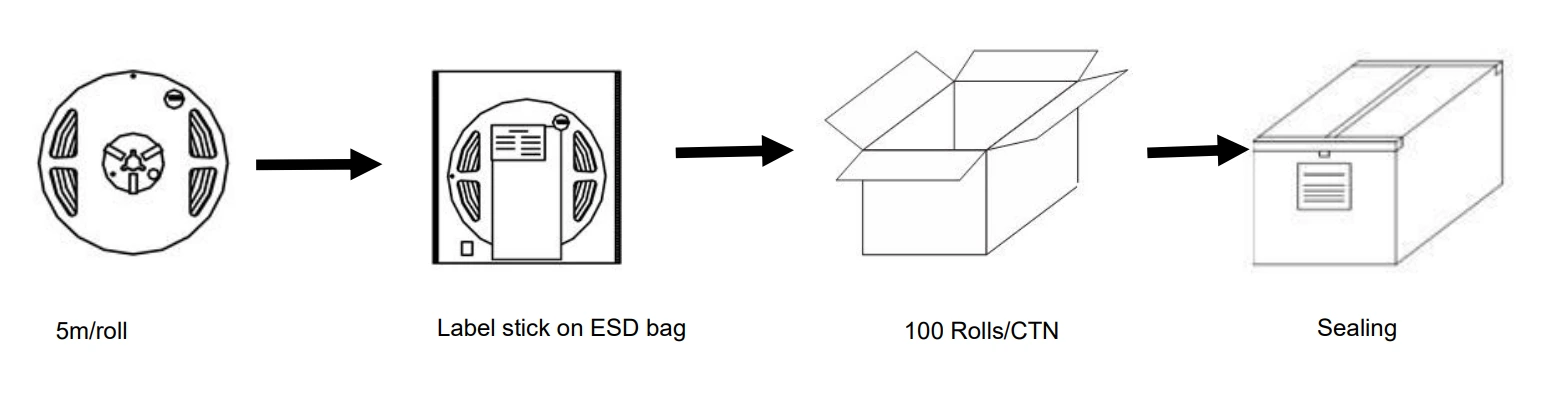 5m/roll COB LED strip packaging procedure with ESD bag labeling and carton packing