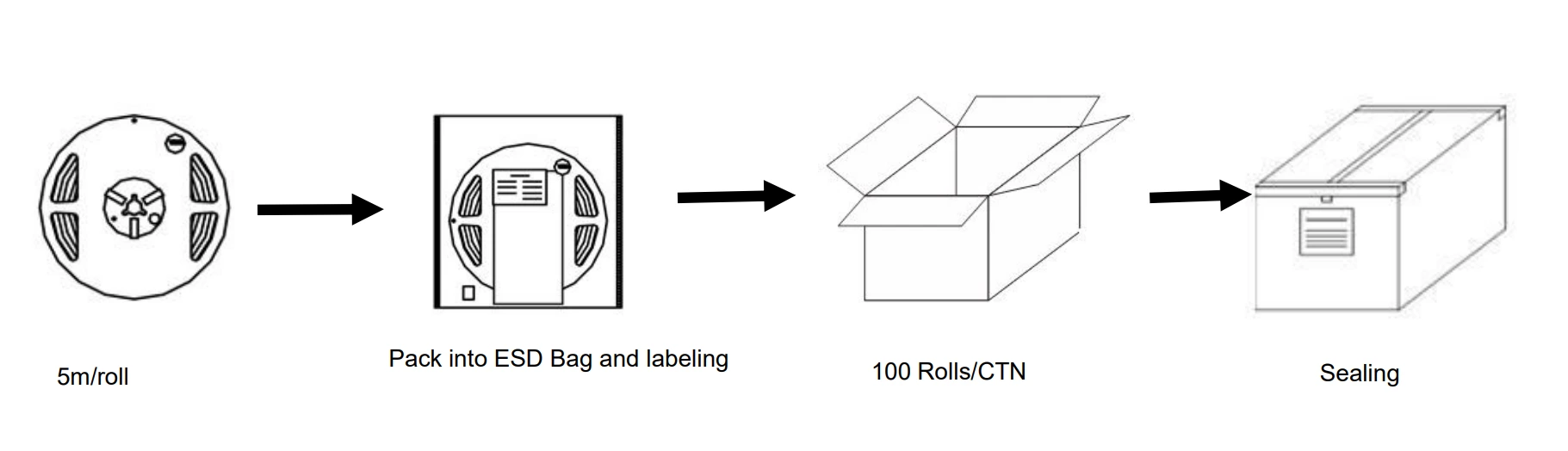 5m Per Roll COB LED Strip Packing Process With ESD Bag & Export Carton