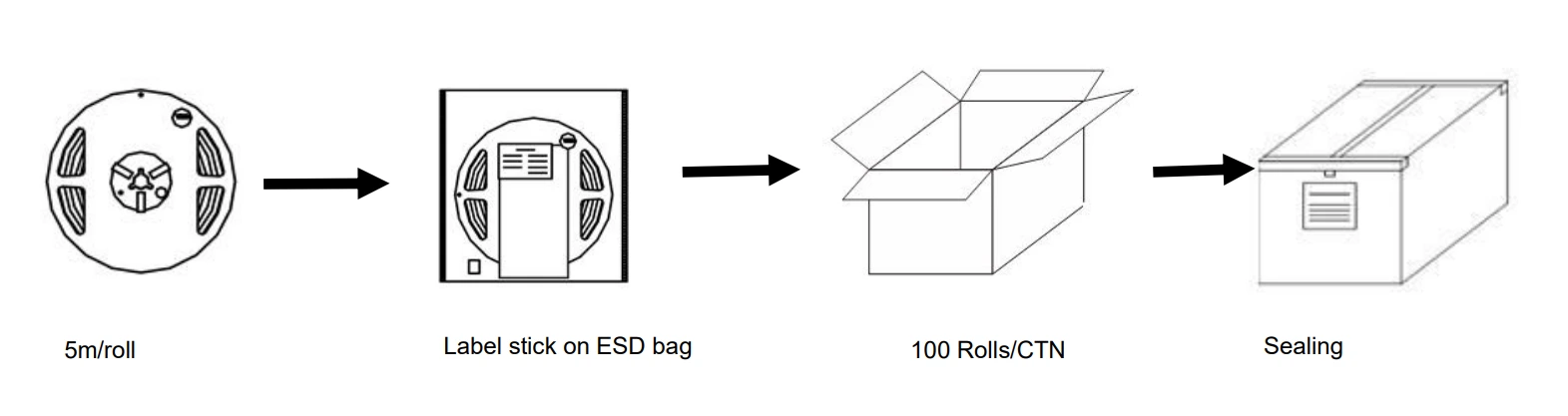 8mm COB LED Strip Light Packaging Shipping Spec & Packing Flow Diagram