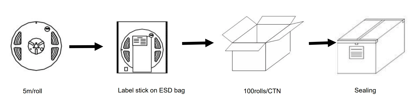 5m per roll COB LED strip anti-static bag carton packaging flow schematic