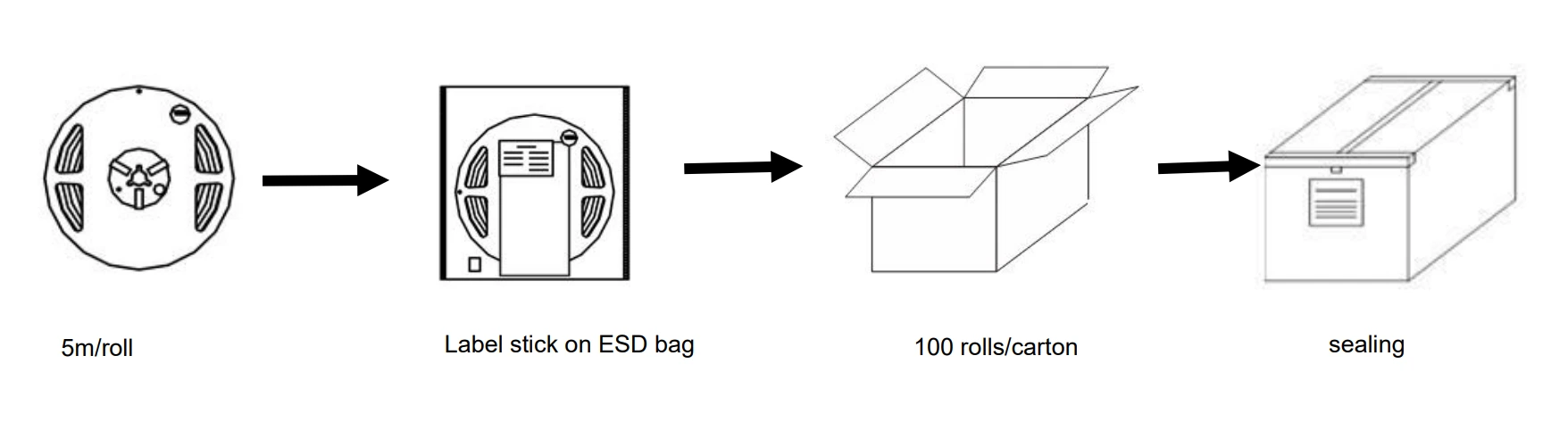 Packaging Shipping Specification & Packing Flow Chart for Side-Emitting RGB COB LED Strips